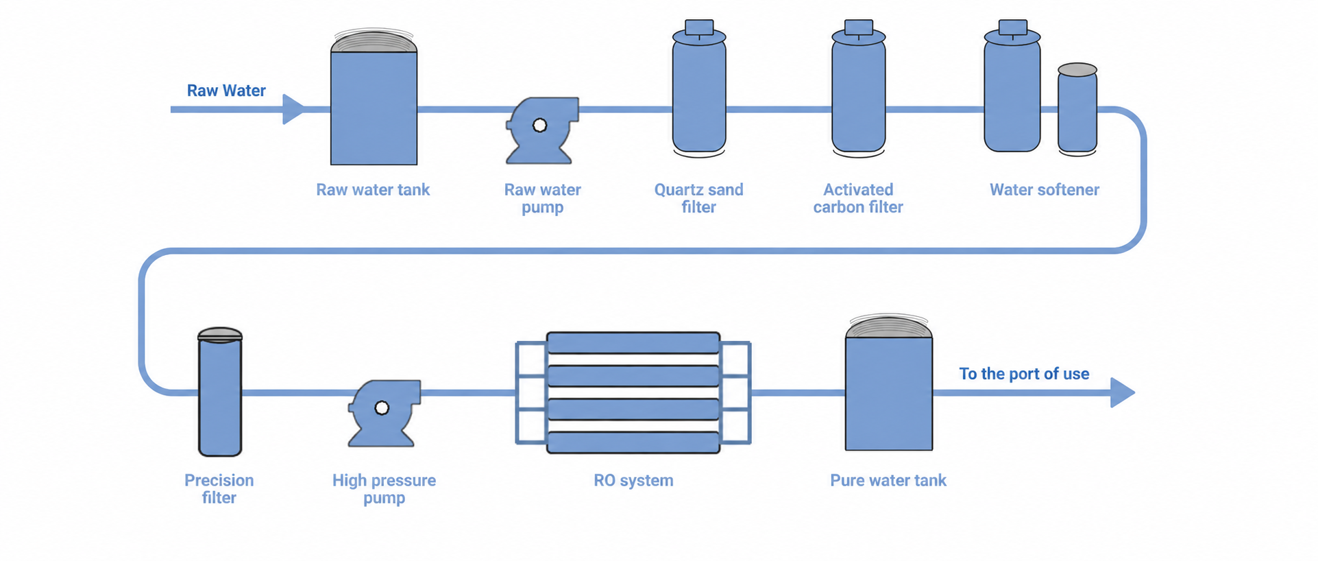 reverse osmosis work flow chart